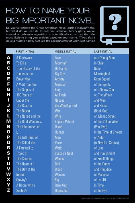 Infographic: How to Name Your Great American Novel | The Digital Reader