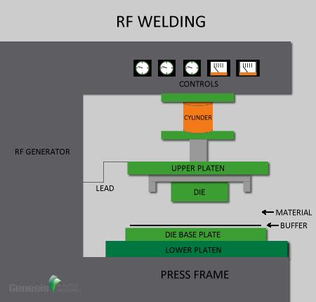 Radio Frequency Welding 101 | Genesis Plastics Welding