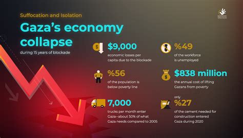 Gaza's economy collapse during 15 years of blockade