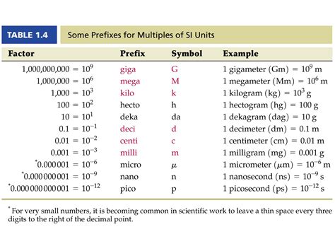 Awesome Collection Of Si Base Units Chart Creative Base Units and Si Prefixes Standards Of ...