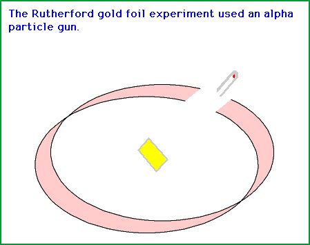 Gold Foil Experiment Gif