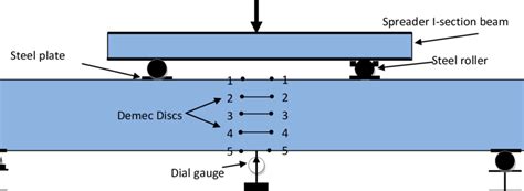 Arrangement of Dial Gauges and Demec Discs. | Download Scientific Diagram