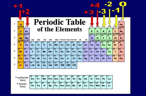 Printable Periodic Table With Oxidation Numbers - Printable Word Searches