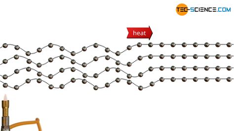 Heat transfer by thermal conduction | tec-science