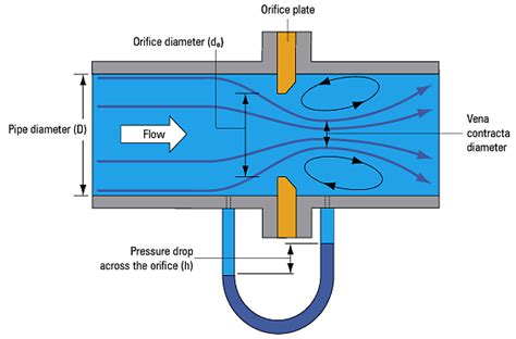 What is an orifice meter – Artofit