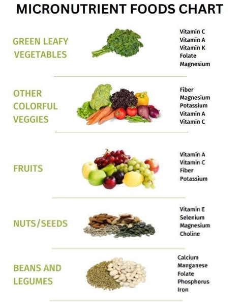 Micronutrient Foods Vitamins & Minerals Reference Chart, PRINTABLE ...