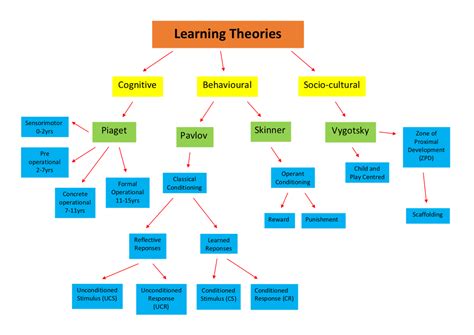 1.) Learning Theories Concept Map: - Socio-cultural Practice in Context ...