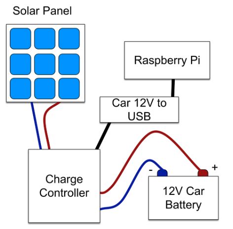 How to Power Raspberry Pi with Solar Panels: A Practical Guide | ee-diary