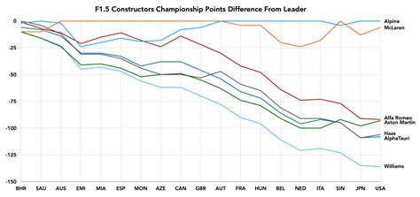 F1.5 Constructors Championship standings after United State GP : r ...