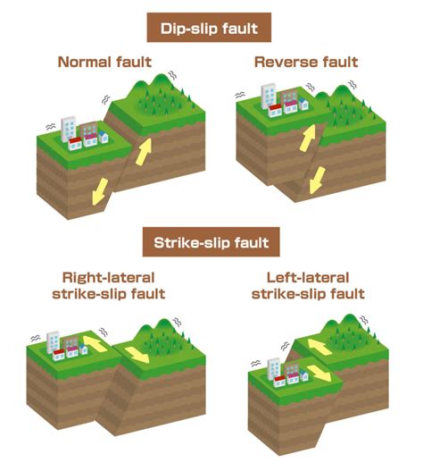 What Types Of Faults Cause Earthquakes - The Earth Images Revimage.Org