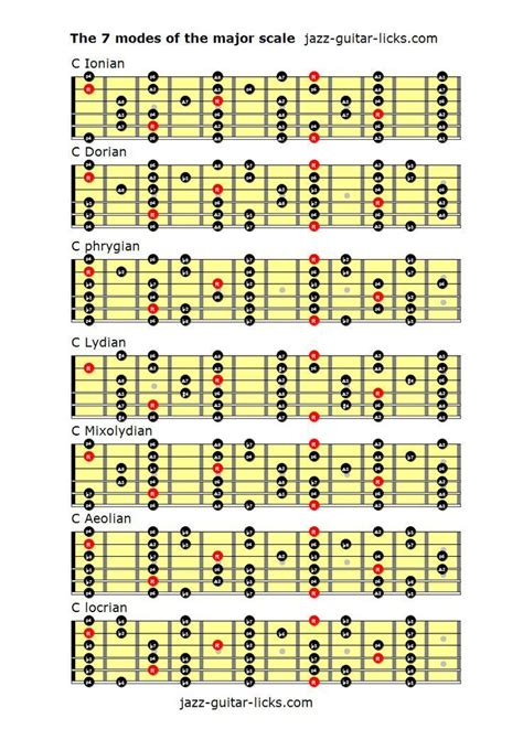 the 7 modes of the major scale guitar licks are shown in red and yellow