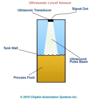 Ultrasonic Level Measurement - AutomationWiki