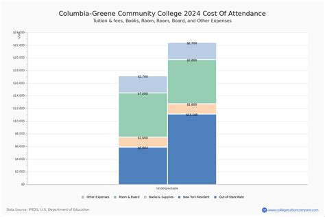 Columbia-Greene CC - Tuition & Fees, Net Price