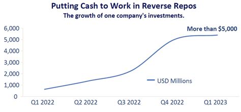 Reverse repo: safe haven for cash? – Corporates and Institutions