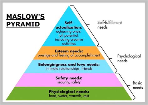 maslow theory of human motivation | Chart Diagram - Charts, Diagrams ...