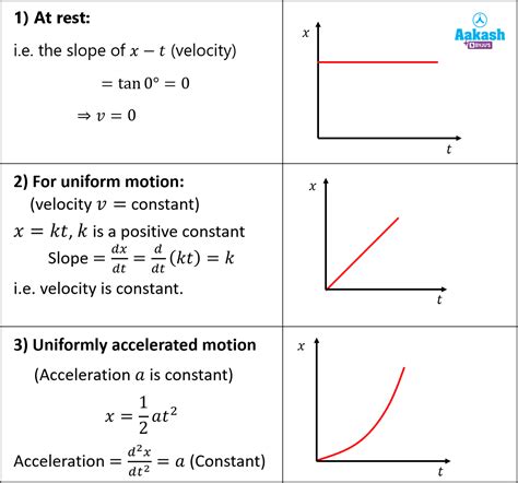 Velocity time graph, Displacement time graph & Equations - Physics - Aakash | AESL