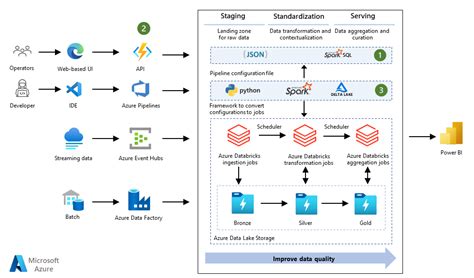 Azure Data Pipeline Architecture – NBKomputer