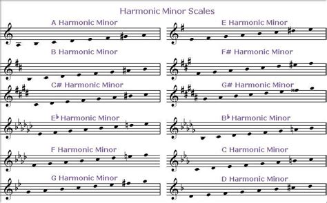 Scales Minor Harmonic ALL chart (With images) | Minor scale, Trumpet music, Circle of fifths