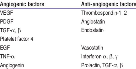 Pro-and anti-angiogenic factors | Download Table