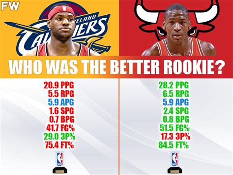 Who Was The Better Rookie: 19-Year Old LeBron James vs. 21-Year Old ...