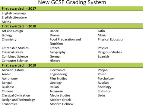 GCSE subjects - Step