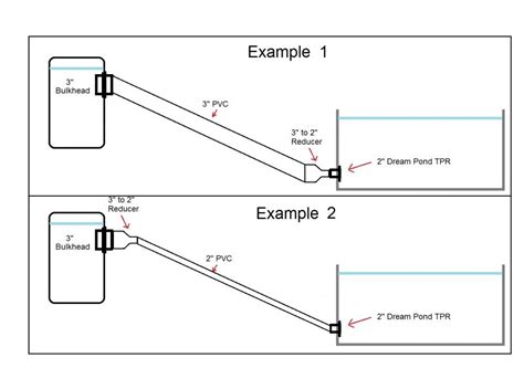 Gravity Flow Pipe Diameter research?