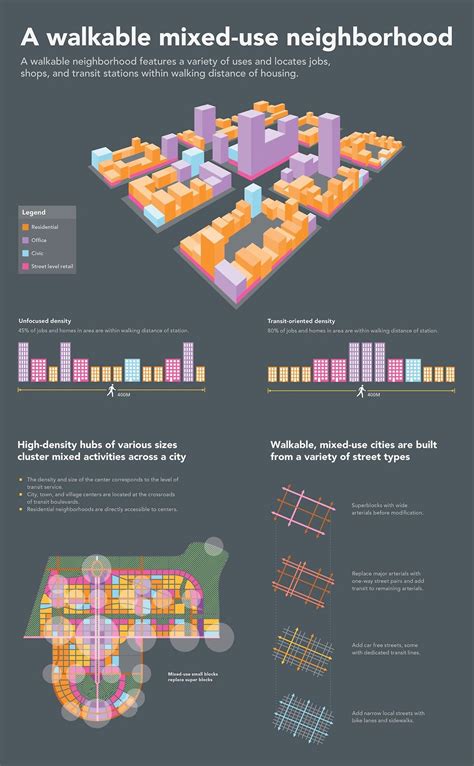 a walkable, mixed-use neighborhood. | Urban design graphics, Urban design plan, Urban planning