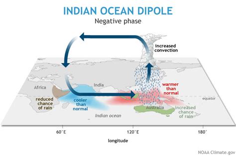 Meet ENSO’s neighbor, the Indian Ocean Dipole | NOAA Climate.gov