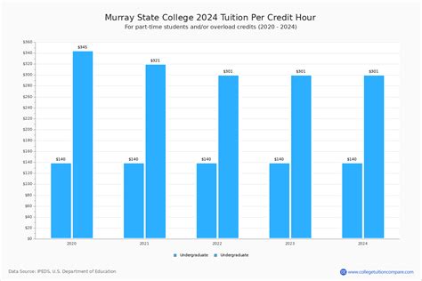 Murray State College - Tuition & Fees, Net Price