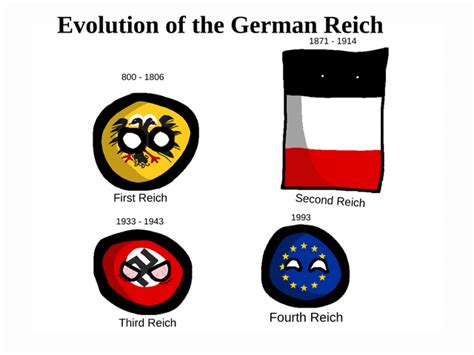 Evolution of the German Reich : r/countryballs_comics