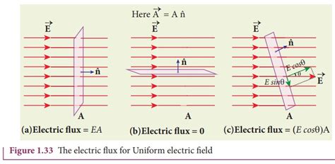 Electric Flux - Electrostatics