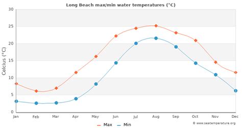 Long Beach Water Temperature (NY) | United States