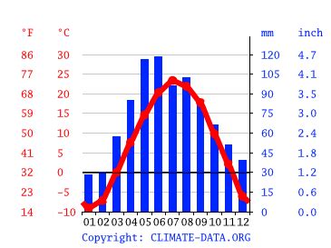 Eden Prairie climate: Weather Eden Prairie & temperature by month