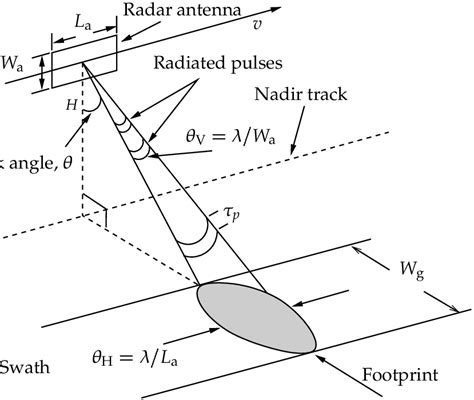 1: Simplified geometry of a Synthetic Aperture Radar (SAR). | Download ...