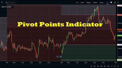 Pivot Points Indicator Trading Strategy, Calculation - StockManiacs