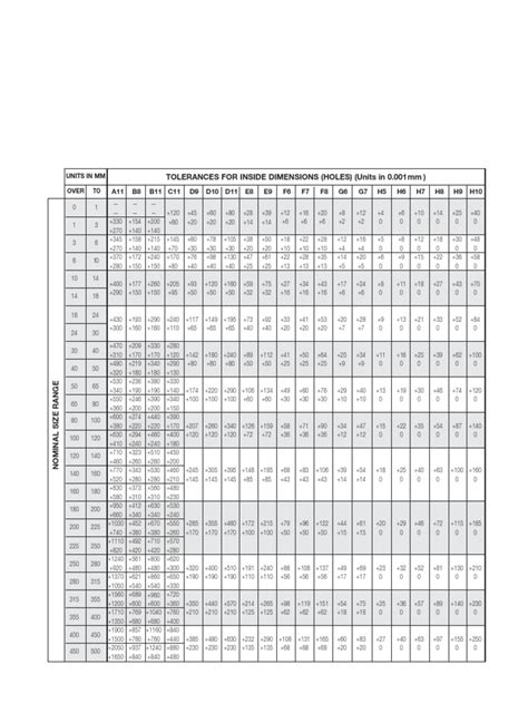 Metric Tolerance Chart PDF | PDF | Engineering Tolerance | Statistical Analysis