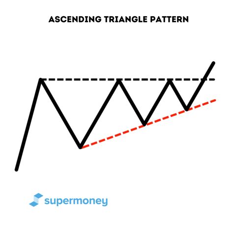 Ascending Triangle Pattern - SuperMoney