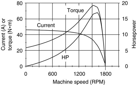 Torque Speed Characteristics of Induction Motor | Electrical Academia