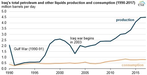 Iraq’s oil production has nearly doubled over the past decade - U.S. Energy Information ...