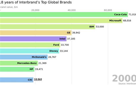 Bar chart race / johnburnmurdoch | Observable