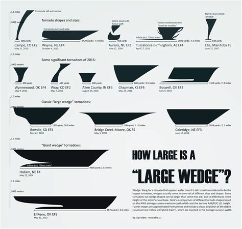 Tornado size compared , including the largest ones : meteorology