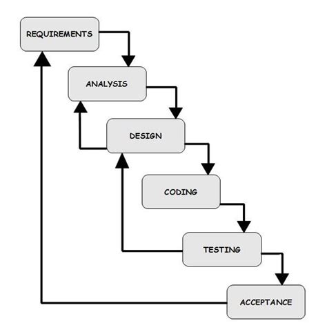 a flow diagram showing the steps to testing