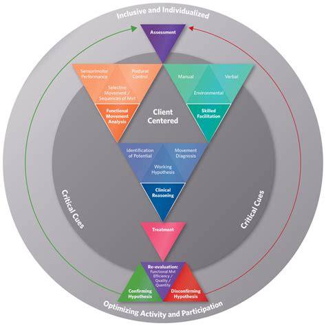 Model of Bobath Clinical Practice – IBITA