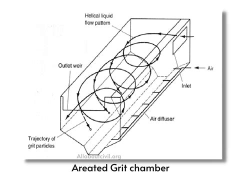 What is Grit Chamber? Types of Grit chambers