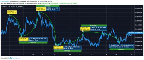 Will Cardano (ADA) Coin Price Get Over Bear Sentiment?