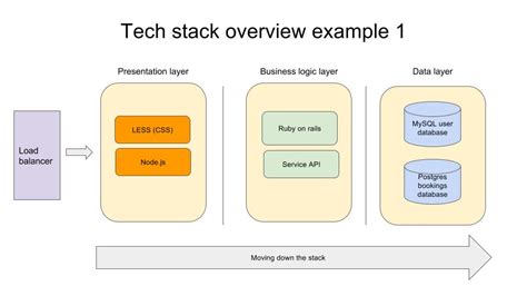 Meeting - technical architecture diagram - Department of Product