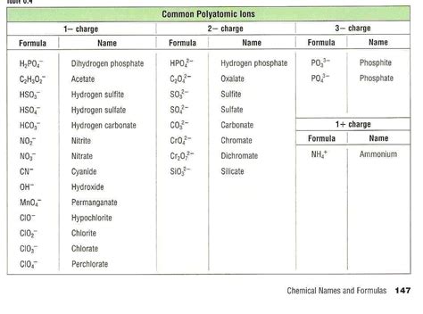 5+ Polyatomic Ion Charts - Word Excel Templates