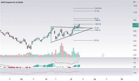 CRSP Stock Price and Chart — NASDAQ:CRSP — TradingView