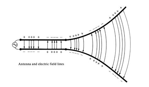 Principle&Design of Parabolic Antenna-Prime Focus Antenna