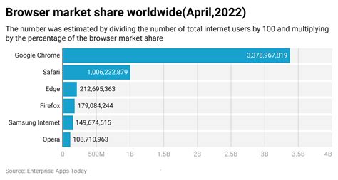 2022 Safari Statistics - Browser Usage, Market Share, Facts and Trends